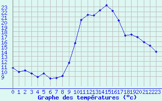 Courbe de tempratures pour Anglars St-Flix(12)