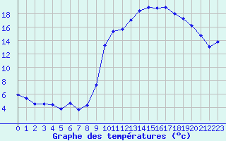 Courbe de tempratures pour Cannes (06)