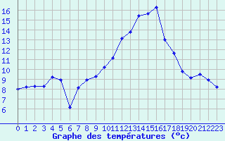 Courbe de tempratures pour Als (30)