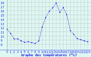 Courbe de tempratures pour Castellbell i el Vilar (Esp)