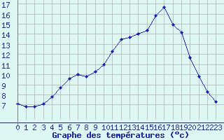 Courbe de tempratures pour Saclas (91)