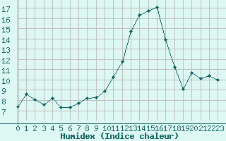 Courbe de l'humidex pour Mazres Le Massuet (09)