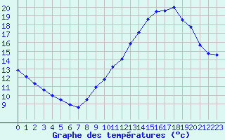 Courbe de tempratures pour Gros-Rderching (57)