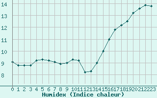 Courbe de l'humidex pour Le Bourget (93)