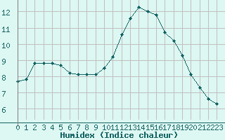 Courbe de l'humidex pour Corsept (44)