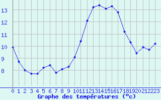 Courbe de tempratures pour Angliers (17)