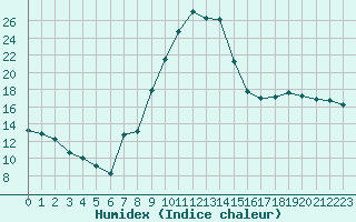 Courbe de l'humidex pour Gjilan (Kosovo)