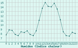 Courbe de l'humidex pour Kernascleden (56)