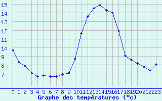 Courbe de tempratures pour Sanary-sur-Mer (83)