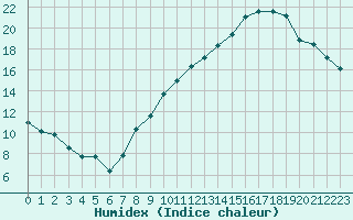 Courbe de l'humidex pour Rodez (12)