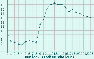 Courbe de l'humidex pour Istres (13)