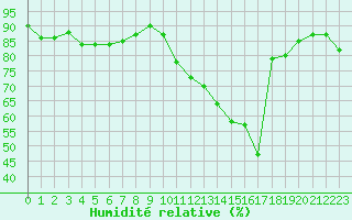 Courbe de l'humidit relative pour Bannay (18)