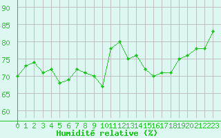 Courbe de l'humidit relative pour Pointe de Chassiron (17)