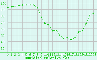 Courbe de l'humidit relative pour Grenoble/agglo Le Versoud (38)