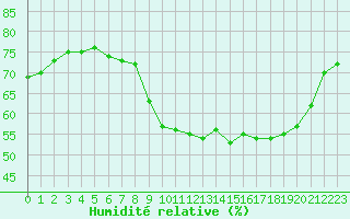 Courbe de l'humidit relative pour Langres (52) 