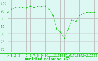 Courbe de l'humidit relative pour Seichamps (54)