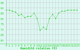 Courbe de l'humidit relative pour Hohrod (68)