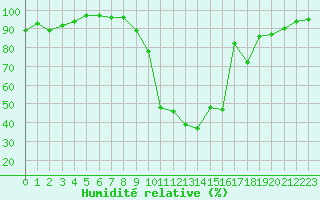 Courbe de l'humidit relative pour Brigueuil (16)
