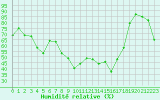 Courbe de l'humidit relative pour Alistro (2B)