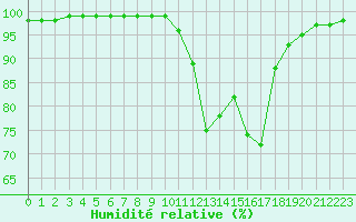 Courbe de l'humidit relative pour Lorient (56)