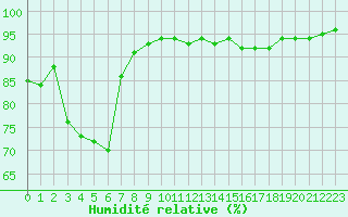 Courbe de l'humidit relative pour Charleville-Mzires (08)