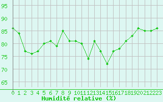 Courbe de l'humidit relative pour Aizenay (85)