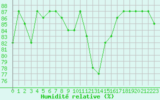 Courbe de l'humidit relative pour Hohrod (68)