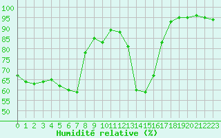 Courbe de l'humidit relative pour Avignon (84)