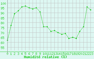 Courbe de l'humidit relative pour Angers-Beaucouz (49)