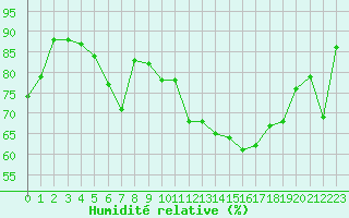 Courbe de l'humidit relative pour Cazaux (33)
