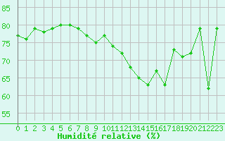 Courbe de l'humidit relative pour Baye (51)