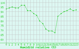 Courbe de l'humidit relative pour Almenches (61)
