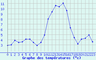 Courbe de tempratures pour Embrun (05)