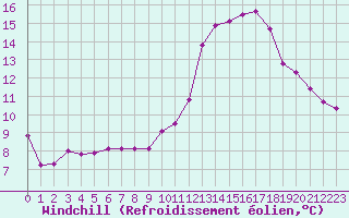 Courbe du refroidissement olien pour Bridel (Lu)