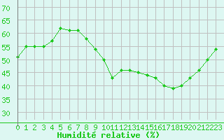 Courbe de l'humidit relative pour Bziers-Centre (34)