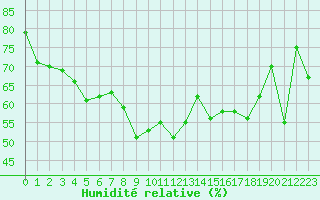 Courbe de l'humidit relative pour Beaumont du Ventoux (Mont Serein - Accueil) (84)