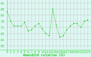 Courbe de l'humidit relative pour Lanvoc (29)