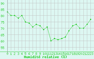 Courbe de l'humidit relative pour Puissalicon (34)