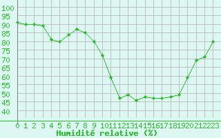 Courbe de l'humidit relative pour Nancy - Essey (54)