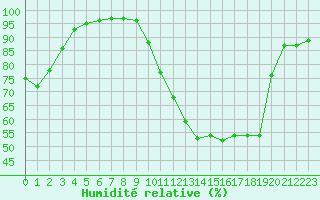 Courbe de l'humidit relative pour Charleville-Mzires (08)