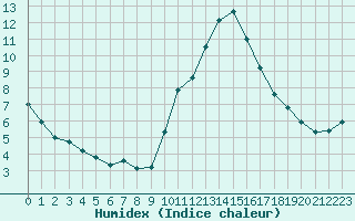 Courbe de l'humidex pour Sallanches (74)