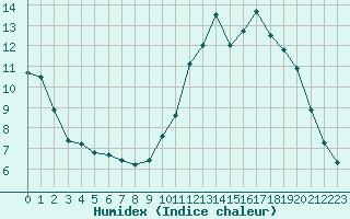 Courbe de l'humidex pour Jaunay-Clan / Futuroscope (86)