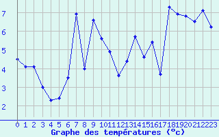 Courbe de tempratures pour Saint-Girons (09)