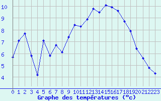 Courbe de tempratures pour Boulc (26)