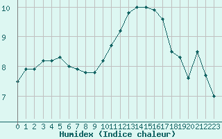 Courbe de l'humidex pour Dinard (35)