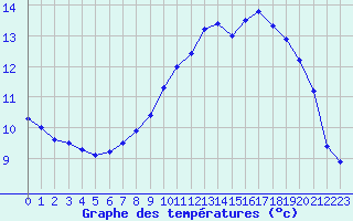 Courbe de tempratures pour Lannion (22)