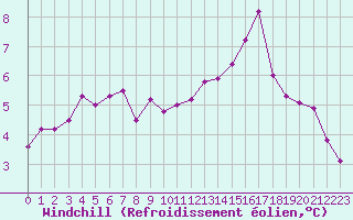 Courbe du refroidissement olien pour Ile de Groix (56)