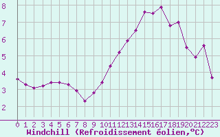 Courbe du refroidissement olien pour Langres (52) 
