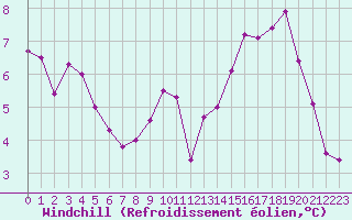 Courbe du refroidissement olien pour Langres (52) 