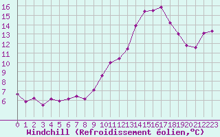 Courbe du refroidissement olien pour Guret Saint-Laurent (23)